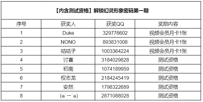 （已開獎）【內含測試資格】解鎖幻靈形象密碼第一期|諾亞之心 - 第2張