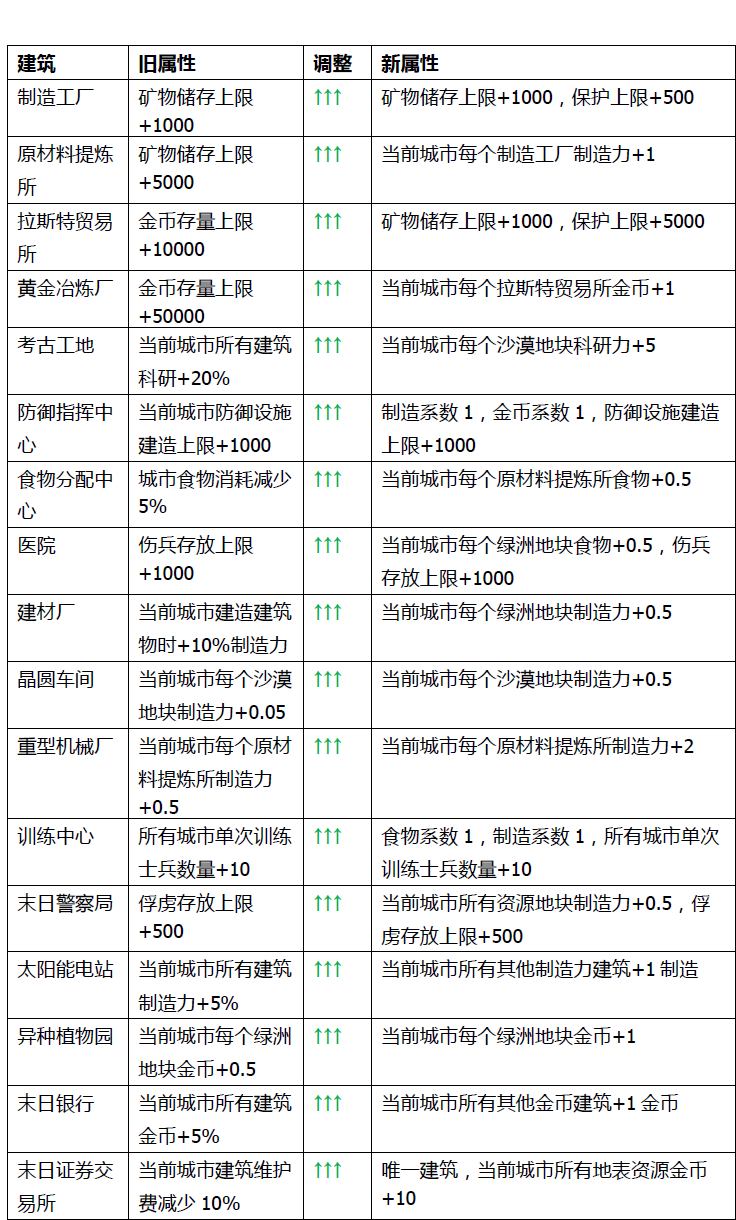 近期版本前瞻——任务更新、建筑属性大幅增强