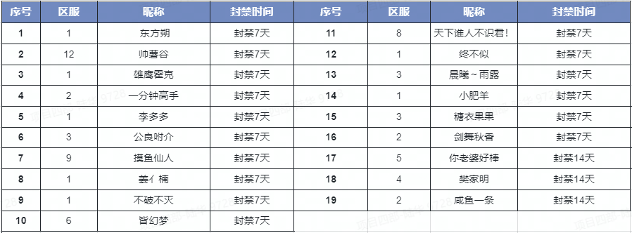 3月2日恶意利用BUG玩家封禁名单公示