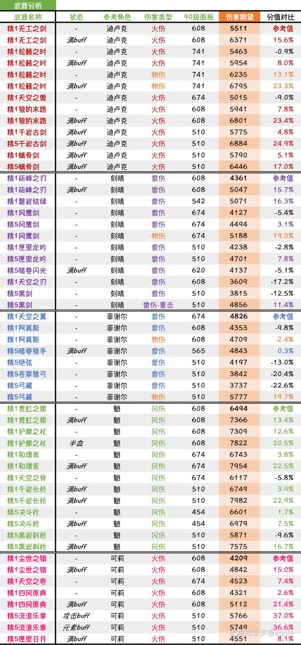 （搬运/侵删）原神武器分值对比（部分）
