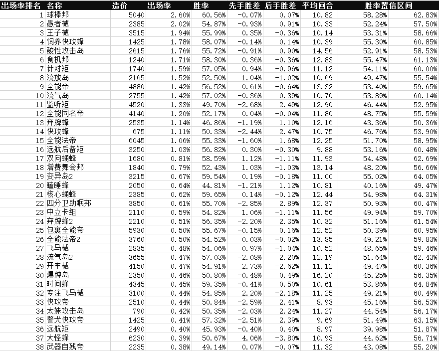 【搬运】2021年6月30日至7月7日君主及以上周报卡组