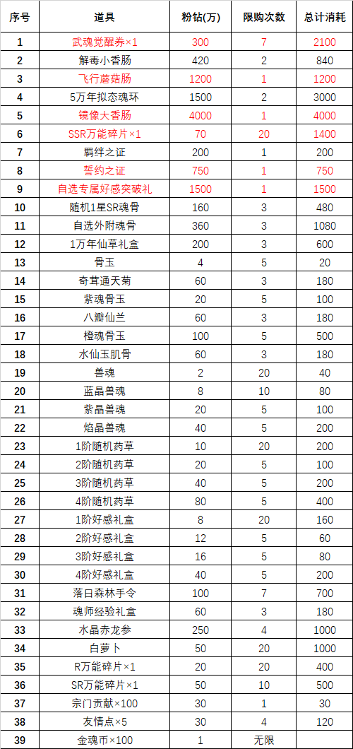 魂师对决:知错能改善莫大焉!聊聊更新后的1亿粉钻我们该怎么花|斗罗大陆:魂师对决 - 第6张