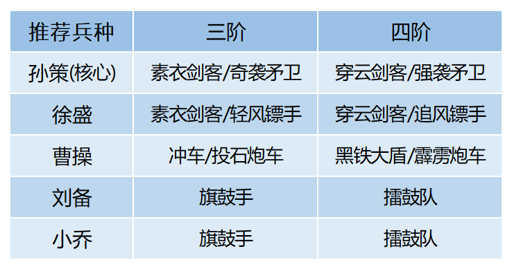 配将攻略丨推图打架哪家强？当前版本主流阵容盘点（下）|卧龙吟2 - 第5张