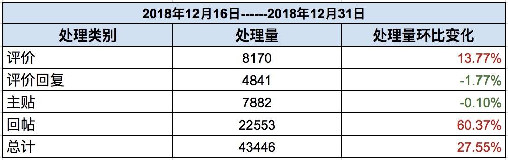 TapTap社区小管家工作日志：12月第3、4周社区小简报