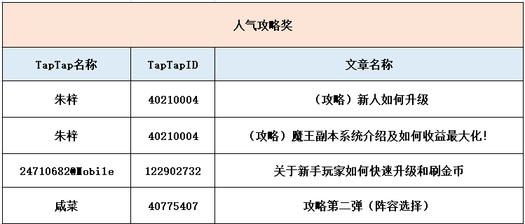 2月长期攻略征集获奖名单公示