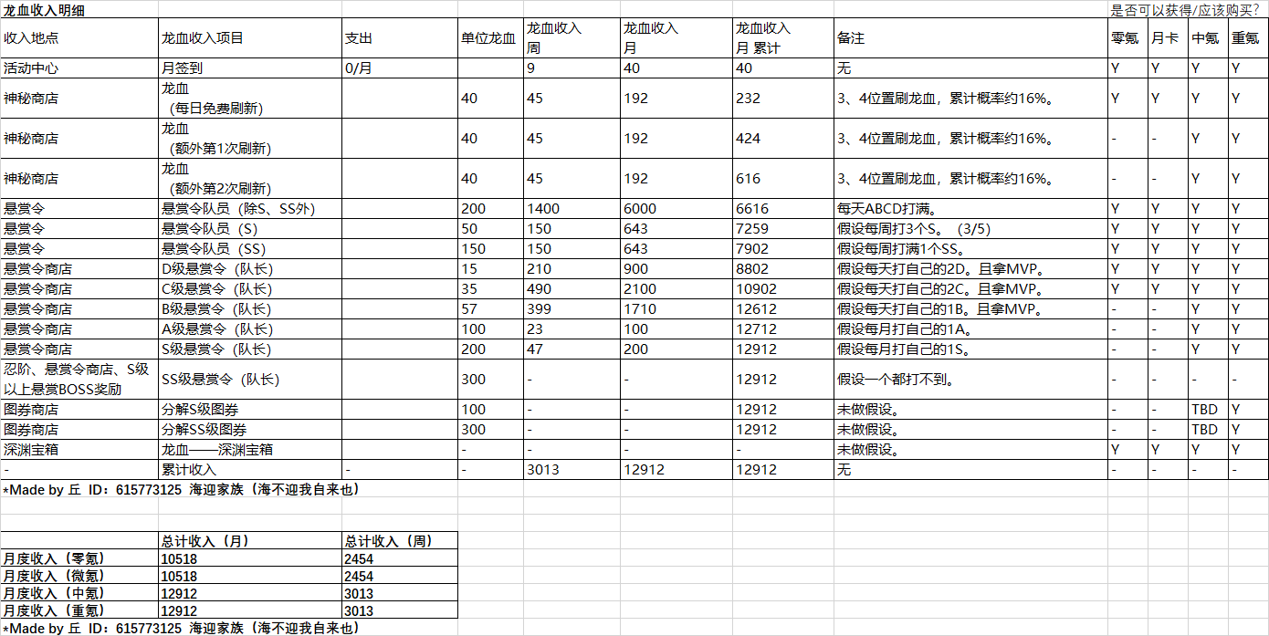 神龙之血小型攻略——忍界最稀缺资源的获得