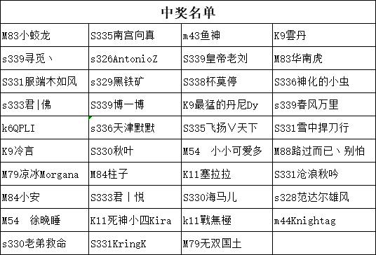 《奖励名单》“数一数深海巨妖发财手”活动