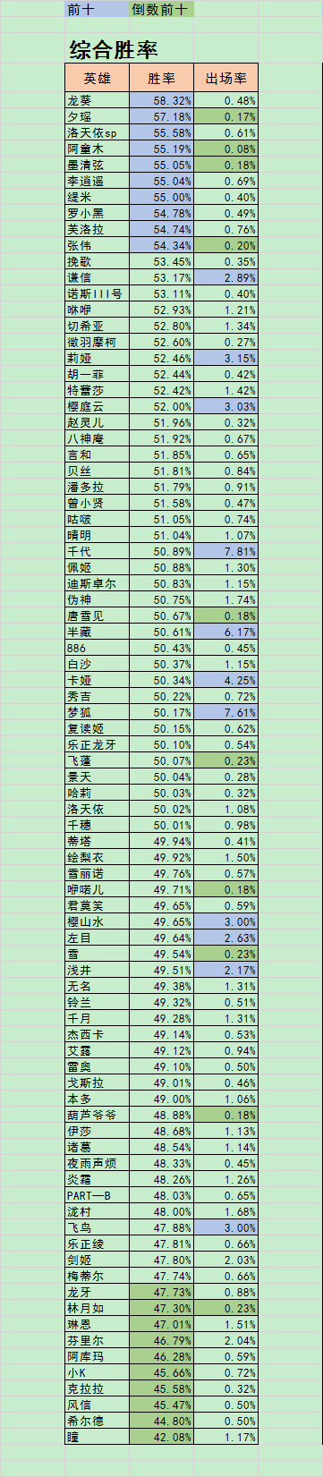 7月1日-7月10日胜率公布