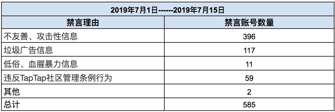 TapTap社区小管家工作日志：7月第1、2周社区小简报