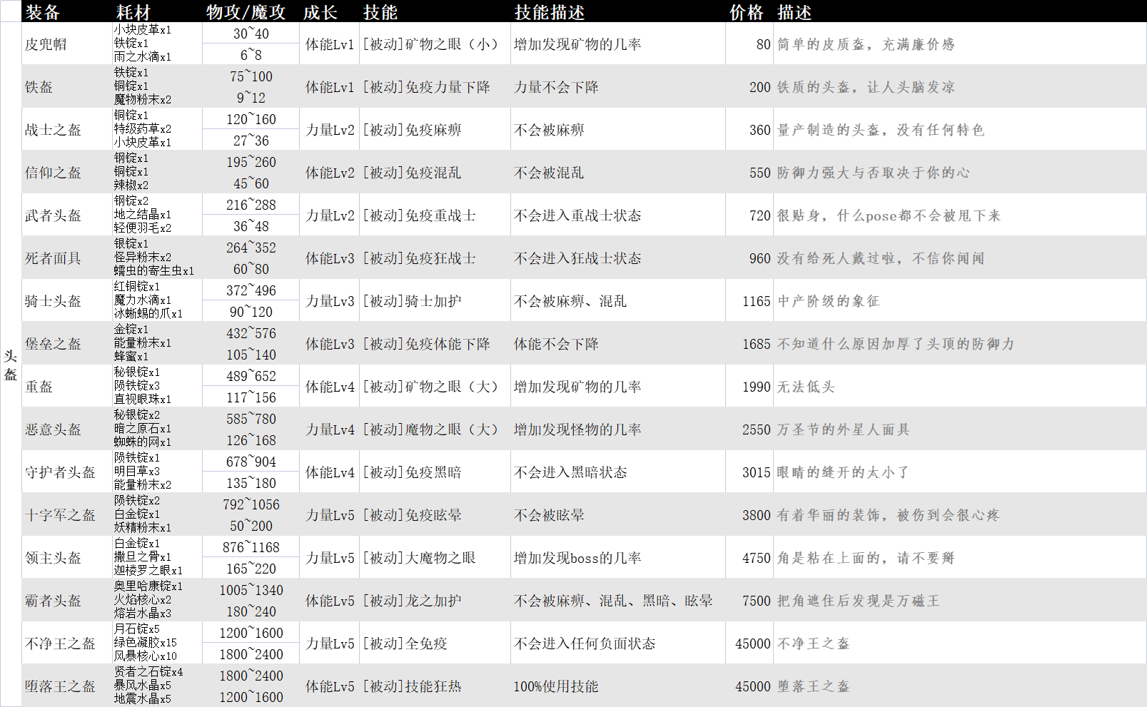 【自用】素材&裝備&任務|英雄迷宮冒險 - 第17張