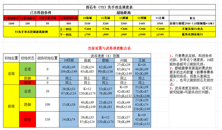 不抽卡的slg《王者之心》想用投石车无损攻城？出征设置和武将速度表要研究透