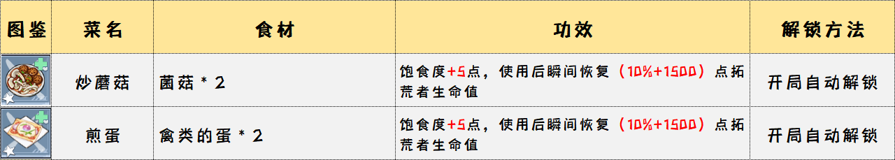 【屁桃攻略】《幻塔》食物烹饪大全，附各食物BUFF详细说明！让生活飞起来~ - 第5张