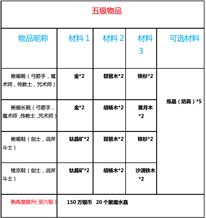 魔力寶貝生活技能|魔力寶貝：旅人 - 第37張