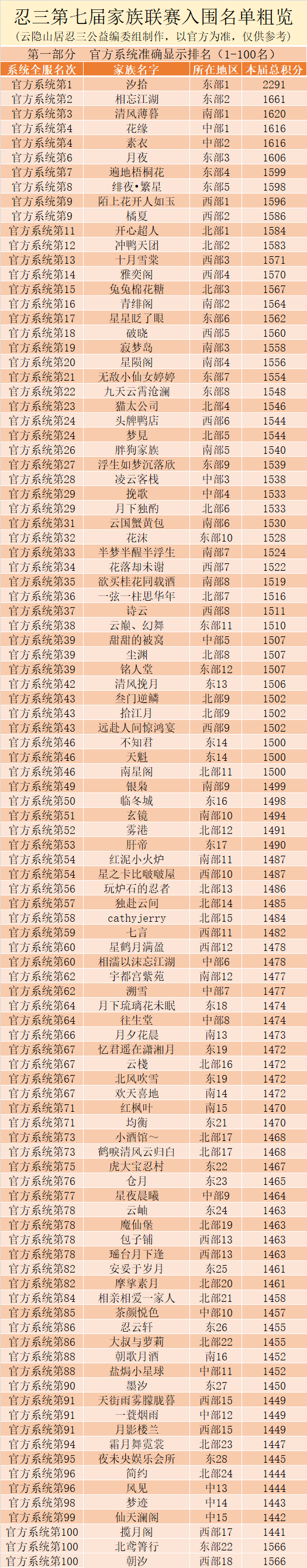 【云隐山居联赛特刊】第7届云之国联赛入围全名单推测|忍者必须死3 - 第2张