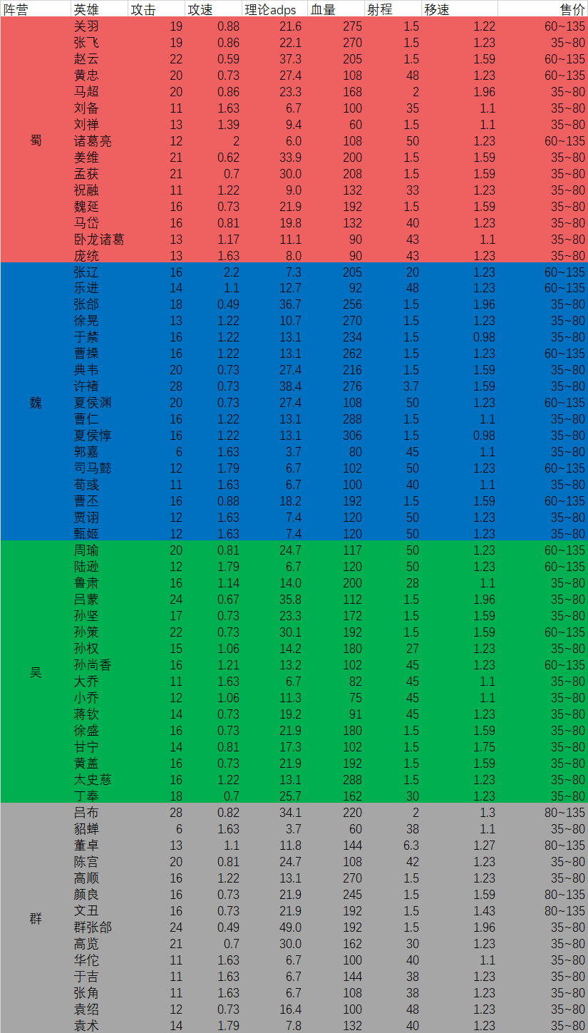 全阵营武将点评