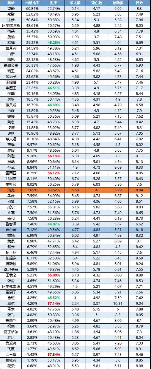 一周英雄榜单丨露西亚重返胜率榜单！新英雄洛克发挥神勇；夏尔美表现一般