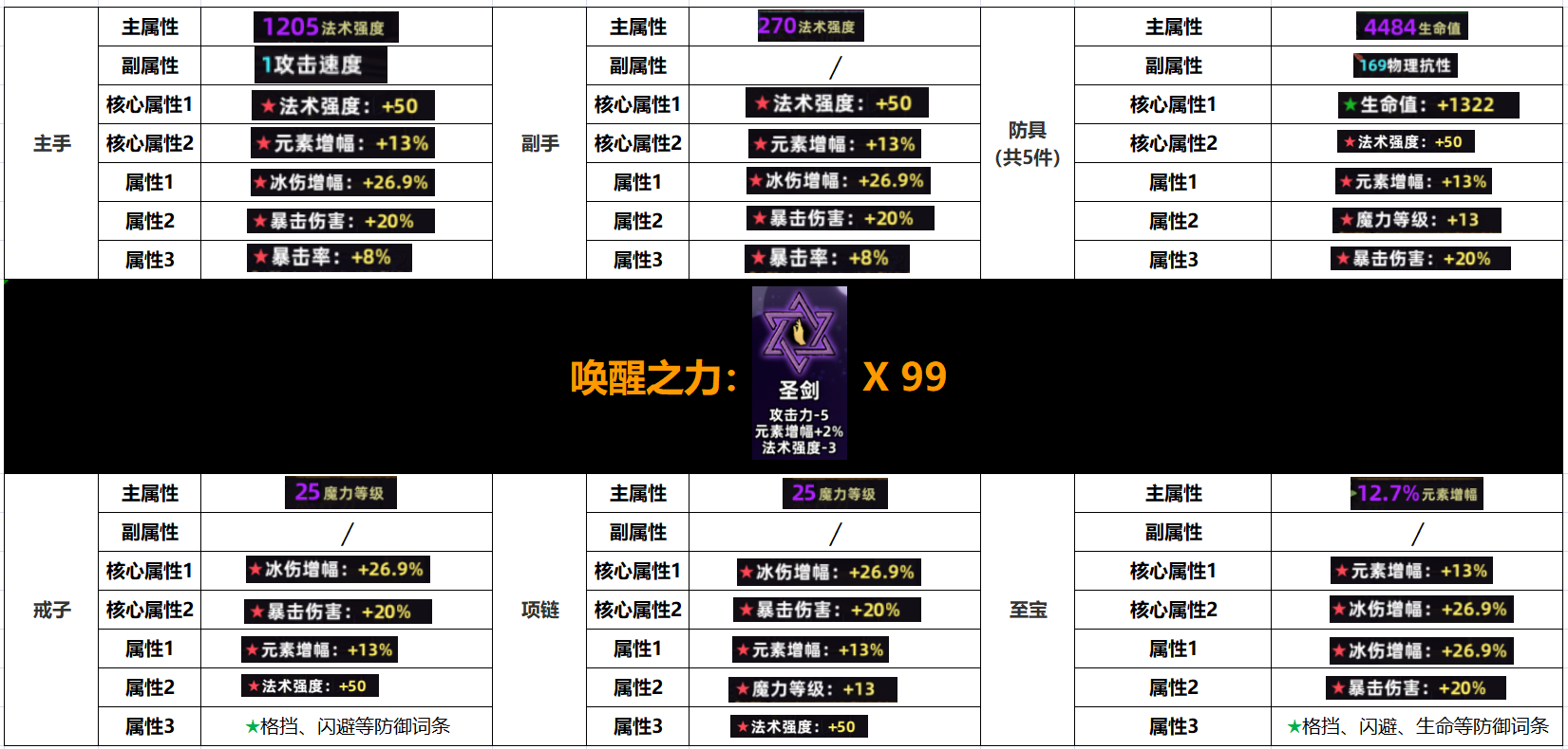 法師職業機制、屬性影響詳解——星銻篇：詞條取捨與選擇|不一樣傳說 - 第6張