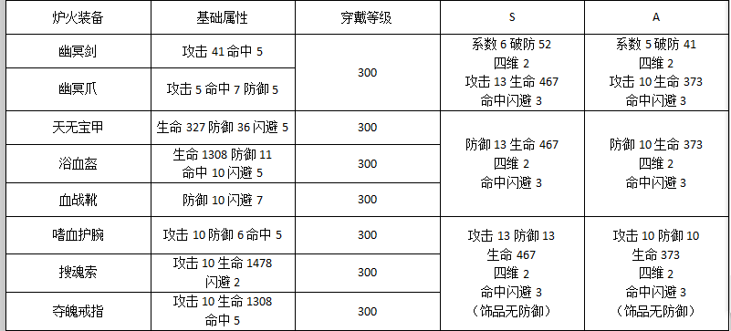 秘银，炉火，乌金，装备重铸属性，（A和S）|暴走英雄坛 - 第2张