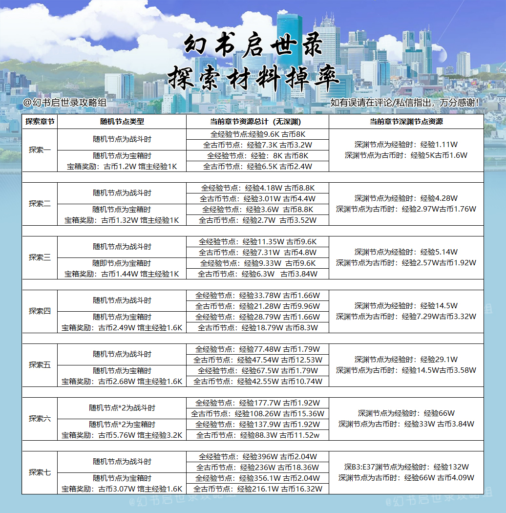 [攻略]《探索玩法各章节资源获取一览》新鲜出炉！