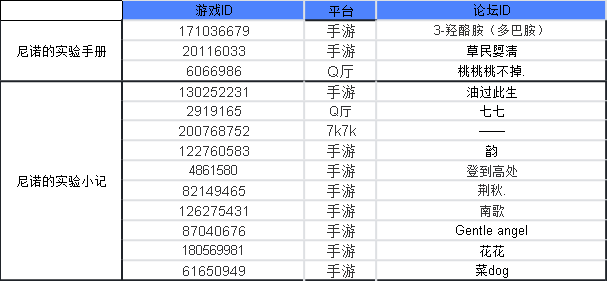 【已开奖】快来帮尼诺解决难题，送出艾可的生日惊喜吧！|逃跑吧！少年 - 第2张