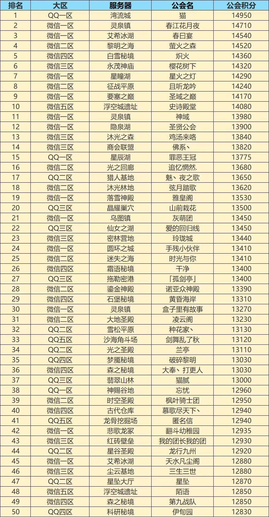 【公告】公会争霸积分榜排名问题说明