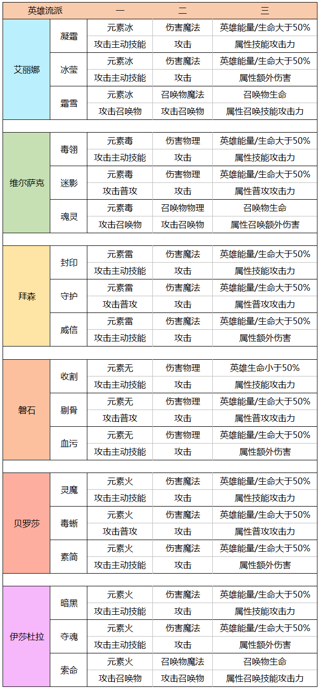 【玩家征稿】常见流派的英雄潜能推荐