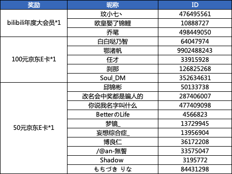 【开奖公告】《周边制作意见调查》获奖名单公示，恭喜各位御主大人！