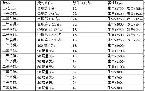 详解爵位系统 《魔域手游》不当王爷的兵不是好兵