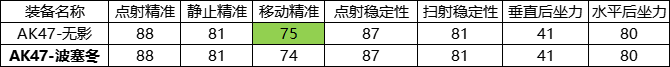 大神评测：AK47-波塞冬评测，版本生化最强AK？|穿越火线-枪战王者 - 第8张