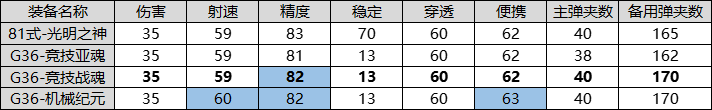 大神評測：類81式武器？賽季武器G36競技戰魂評測！|穿越火線：槍戰王者 - 第2張