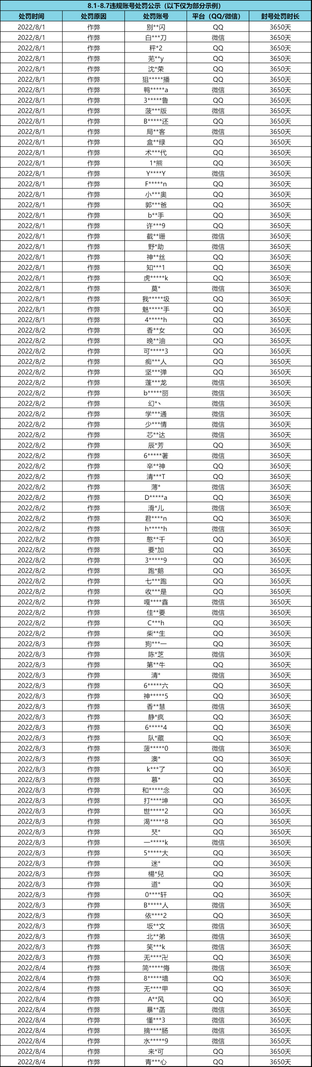 【新增热门安全问题QA】外挂行为零容忍,处罚名单公示(8月8日)|暗区突围 - 第5张