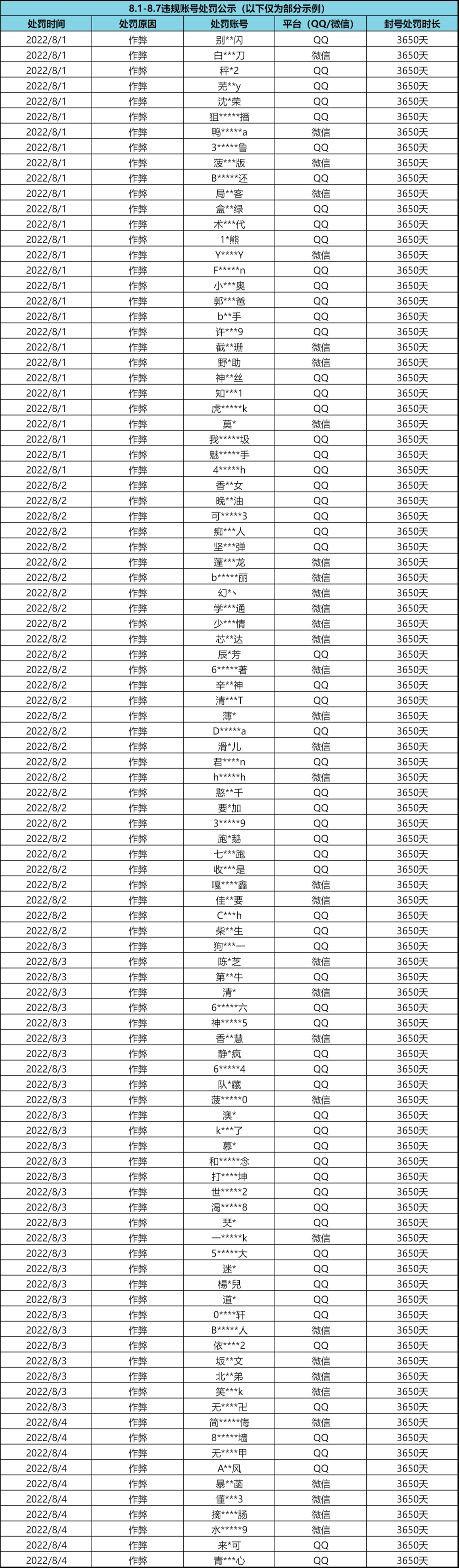 【新增热门安全问题QA】外挂行为零容忍，处罚名单公示（8月8日）|暗区突围 - 第5张