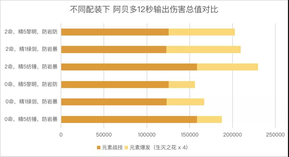 原神·角色測評|2.3「阿貝多」角色配裝、定位與機制分析 - 第7張