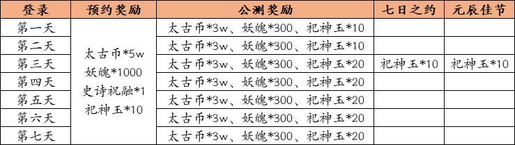 《上古有靈妖》公測十大福利活動來襲！tap專屬禮包碼奉上！ - 第3張