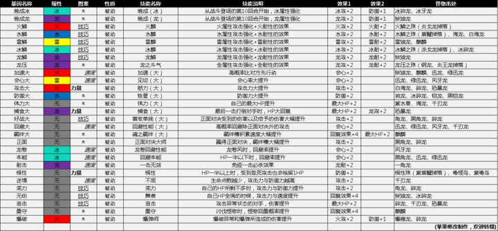 因子详细(搬运) - 怪物猎人物语综合 | taptap 怪物猎人物语社区