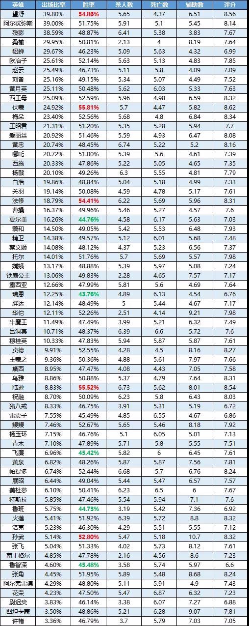 一周英雄榜单丨伏羲取代西王母成榜首，陆逊、望舒紧随其后；瑞恩依旧垫底