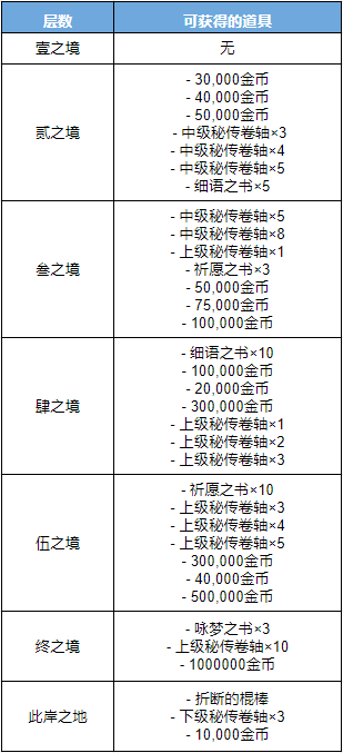 幻璃境可获得的奖励