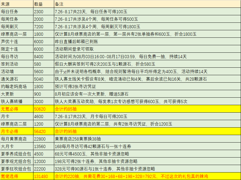 一表說明限定池能攢多少抽（內附方舟抽卡機制詳解）|明日方舟 - 第2張