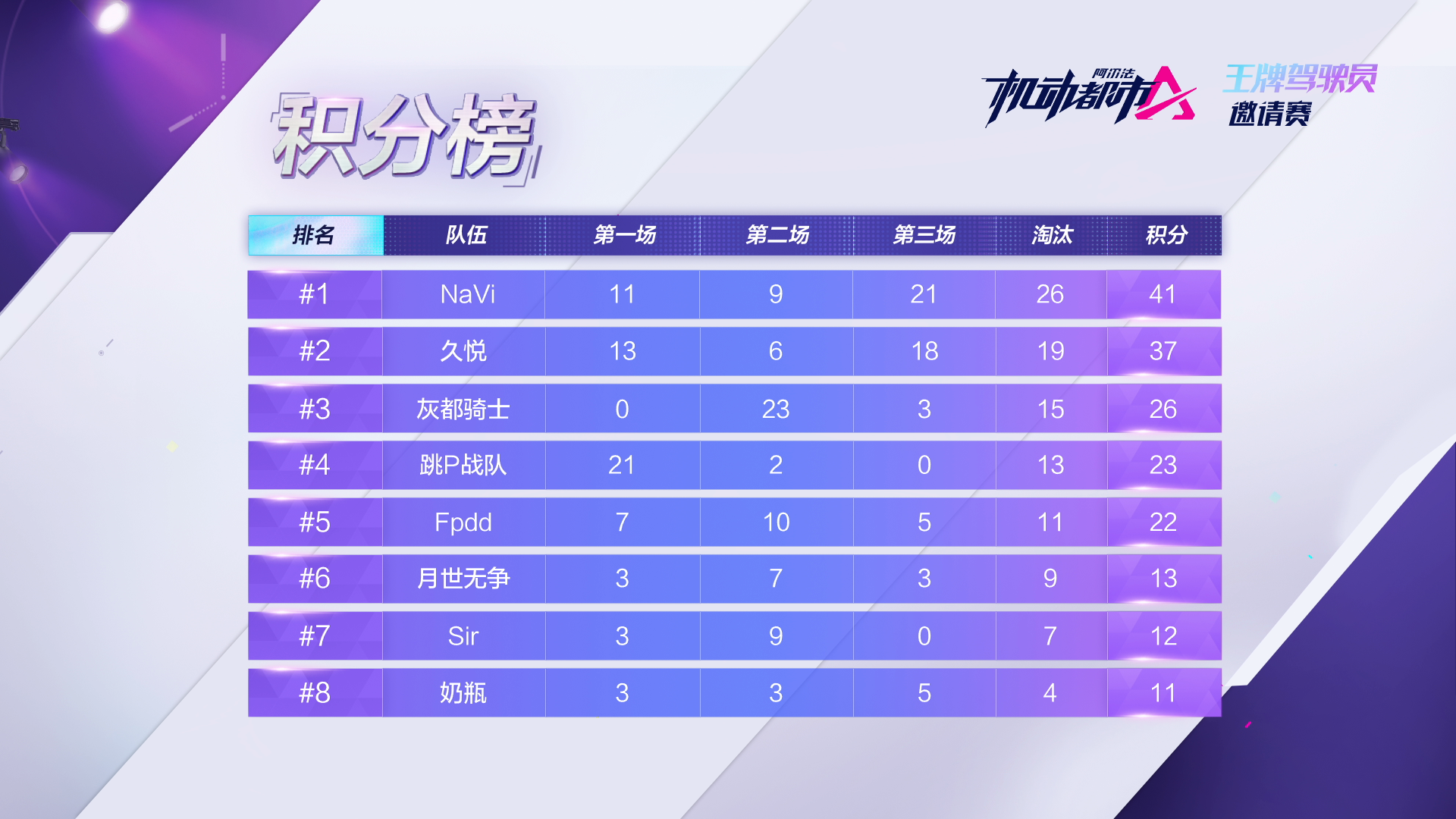 【机动都市邀请赛】4月24日B组赛果公布