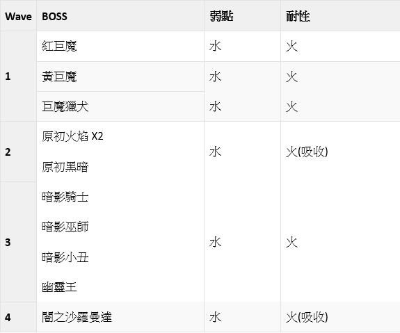 【攻略】回生3：時空扭曲、豪炎猛火(火)|另一個伊甸 : 超越時空的貓 - 第45張