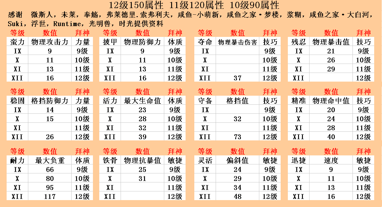 #驰骋加尔提兰#全技能图文，4级和5级技能图，拜神属性图，持续更新。2021.2.21更新