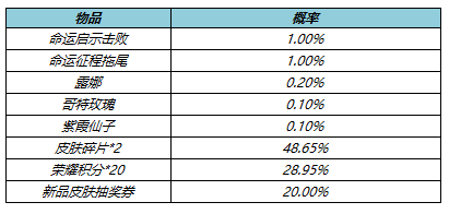 4月21日不停机更新：露娜首个传说级限定皮肤上线！参与活动送无限连徽章！|王者荣耀 - 第12张