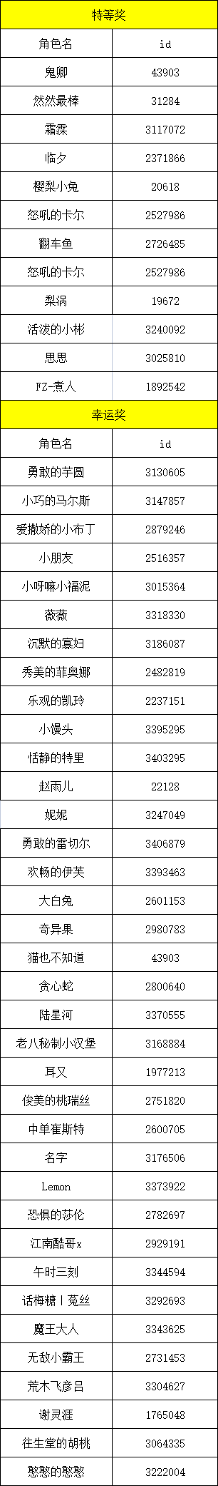 <最佳镇长bug征集活动第一期第六批获奖名单>