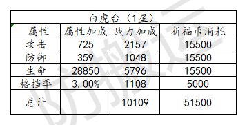 【游戏攻略】《乱世逐鹿》联盟祈福 玩法介绍 - 第3张