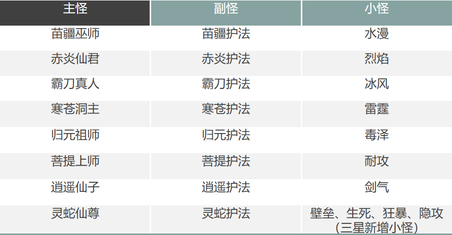 進階攻略丨2、3星仙師攻略要點全解|夢幻新誅仙 - 第2張