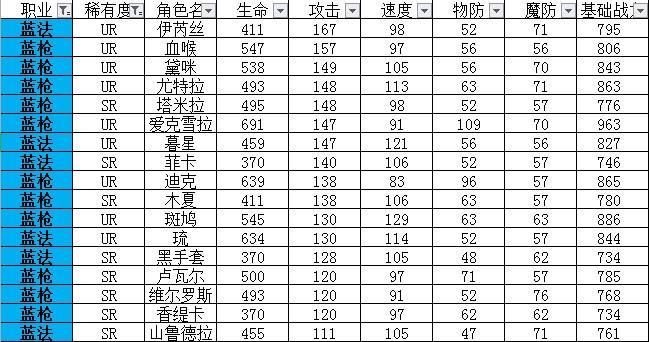 大前期角色升级顺序推荐——蓝色