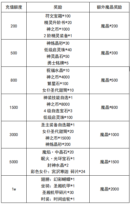 《冒险王3OL》破碎魔晶线下助力活动