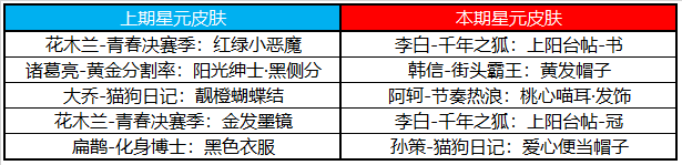 2月22日不停機更新：參與活動送回城特效，女媧-補天即將上線！|王者榮耀 - 第15張