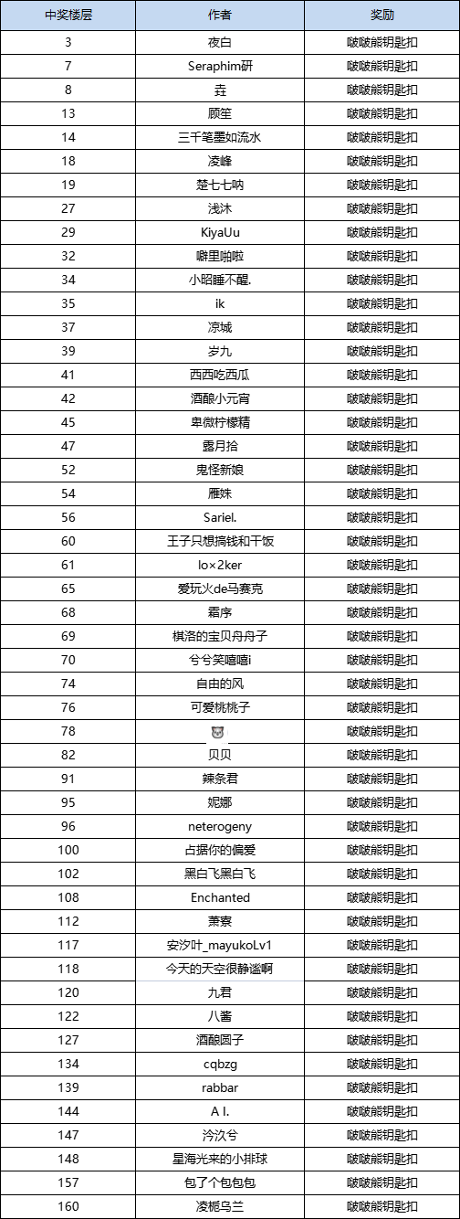 【已开奖】【活动福利】超级详细的开服福利攻略，争取薅光羊毛!