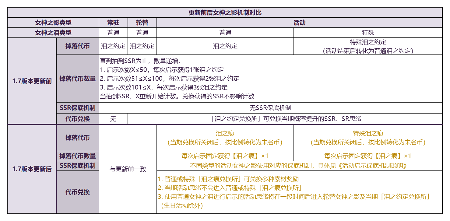 「活动启示」机制修改及「泪之约定兑换所」新增内容公告|未定事件簿 - 第3张